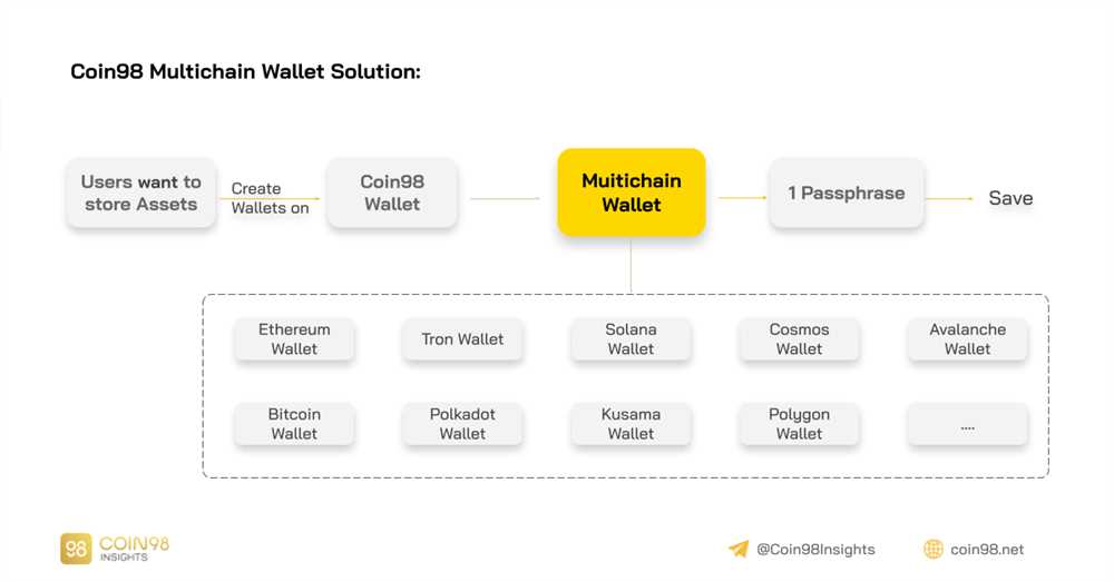 Coin98 Extension Wallet: Installation and Usage Guide for Multichain Wallet