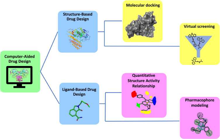 Accelerated Drug Discovery