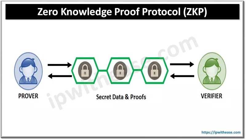 What are Zero-Knowledge Proofs