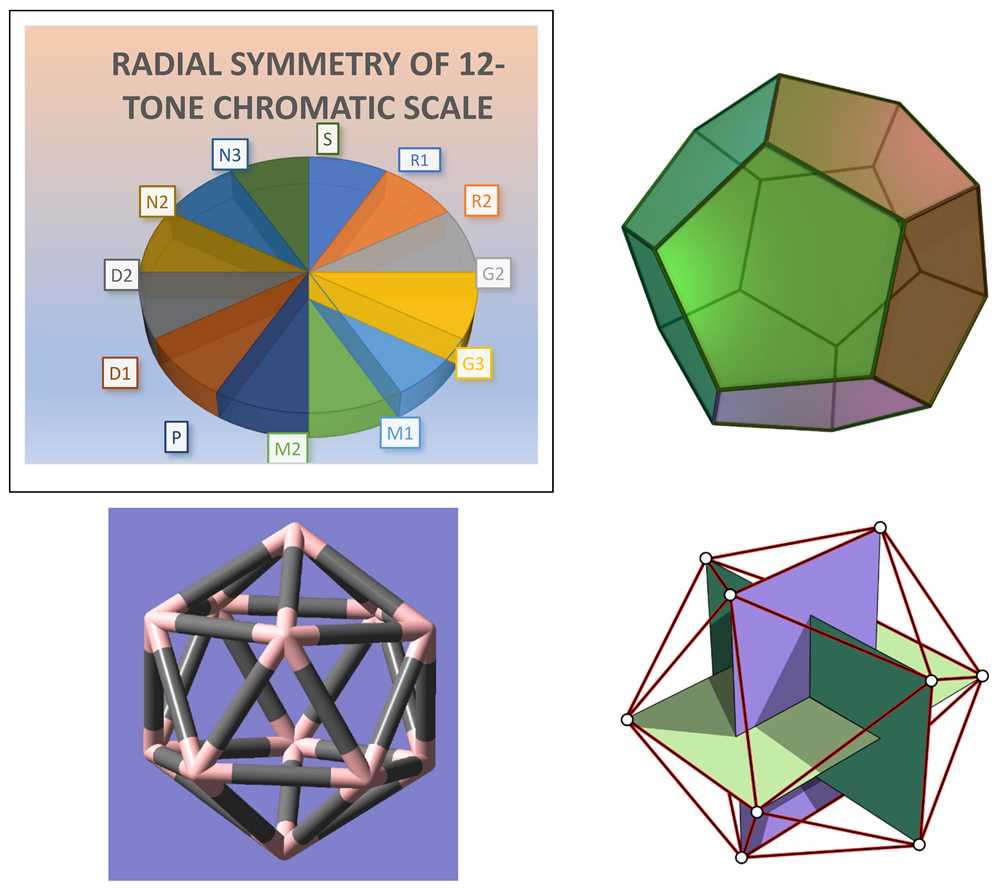 Understanding the symmetries and geometries of Galxe polyhedra in music
