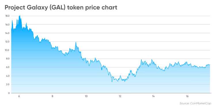 The Power of GAL Token